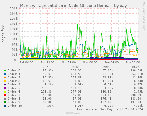 Memory fragmentation in Node 15, zone Normal