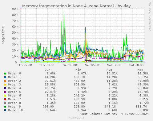 Memory fragmentation in Node 4, zone Normal