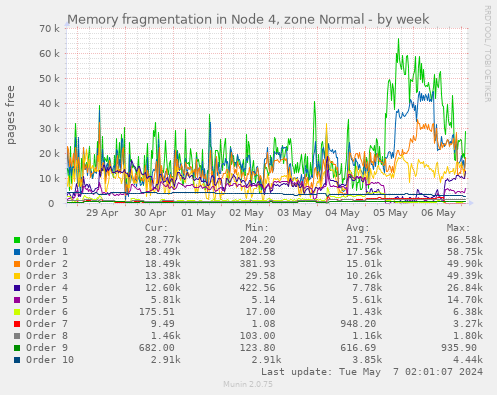 Memory fragmentation in Node 4, zone Normal