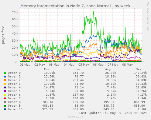 Memory fragmentation in Node 7, zone Normal