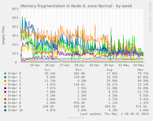 Memory fragmentation in Node 8, zone Normal