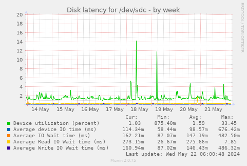 Disk latency for /dev/sdc