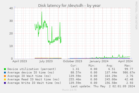 Disk latency for /dev/sdh