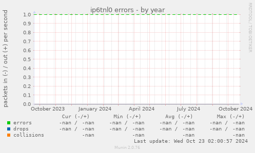 ip6tnl0 errors