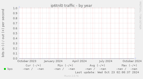 ip6tnl0 traffic