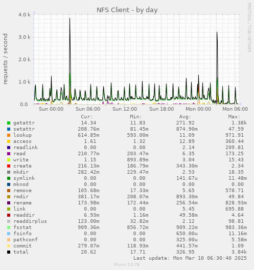 NFS Client