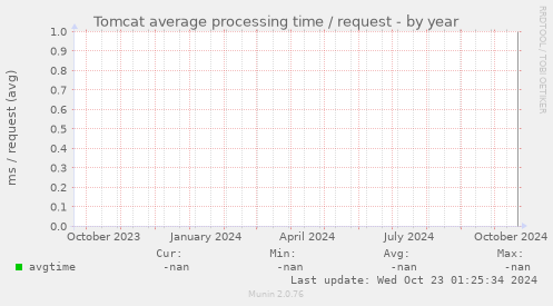 Tomcat average processing time / request