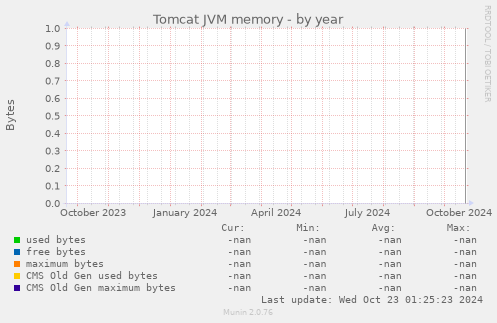 Tomcat JVM memory