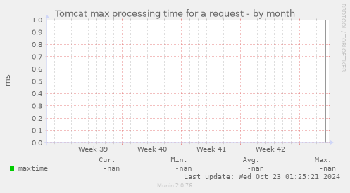 Tomcat max processing time for a request