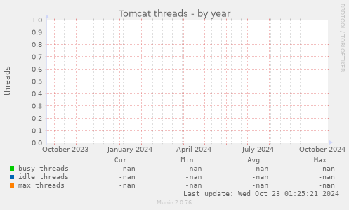 Tomcat threads