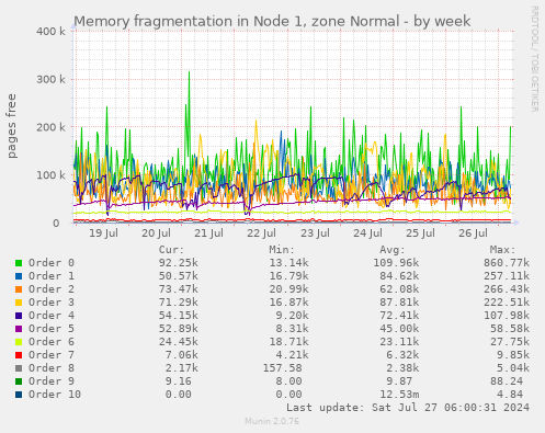 Memory fragmentation in Node 1, zone Normal