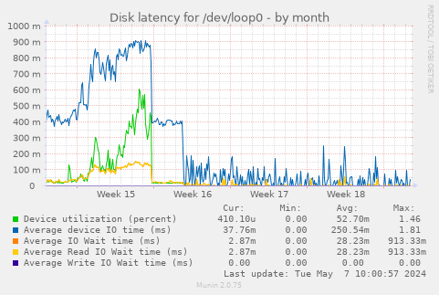 Disk latency for /dev/loop0