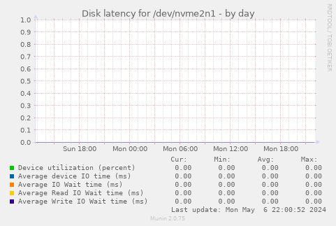 Disk latency for /dev/nvme2n1
