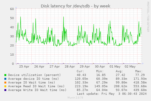 Disk latency for /dev/sdb