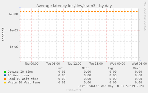 Average latency for /dev/zram3