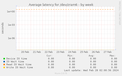 Average latency for /dev/zram6
