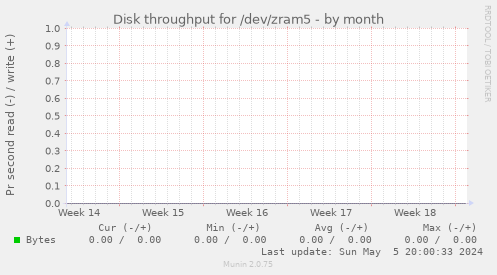 Disk throughput for /dev/zram5