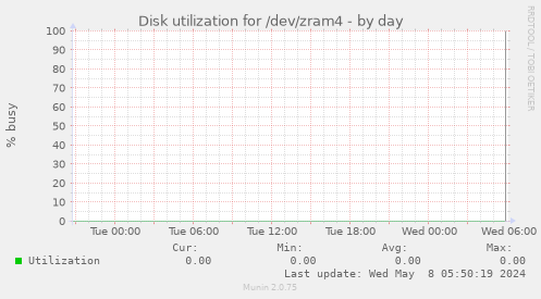 Disk utilization for /dev/zram4