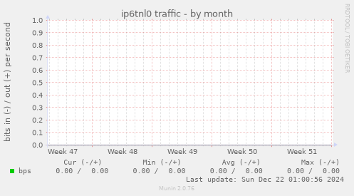 ip6tnl0 traffic