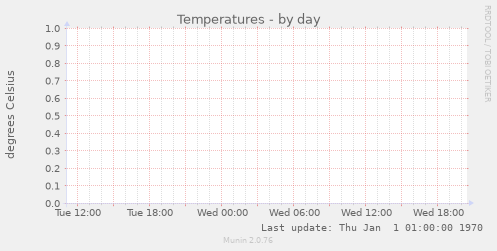 Temperatures