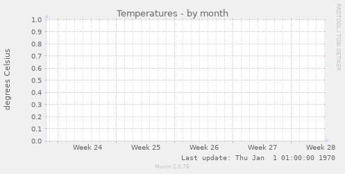 Temperatures