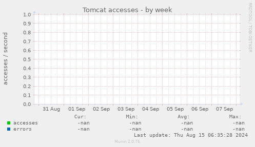 Tomcat accesses