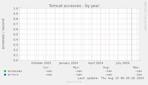 Tomcat accesses