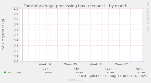 Tomcat average processing time / request