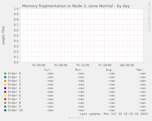 Memory fragmentation in Node 3, zone Normal