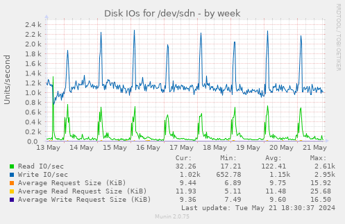 Disk IOs for /dev/sdn