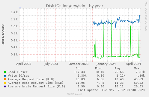 Disk IOs for /dev/sdn
