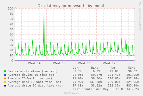 Disk latency for /dev/sdd