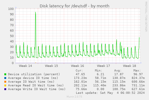 Disk latency for /dev/sdf