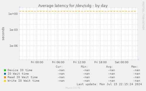 Average latency for /dev/sdg
