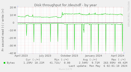 Disk throughput for /dev/sdf