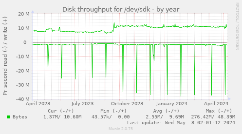Disk throughput for /dev/sdk