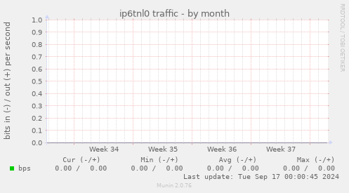 ip6tnl0 traffic