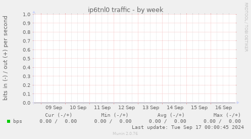 ip6tnl0 traffic