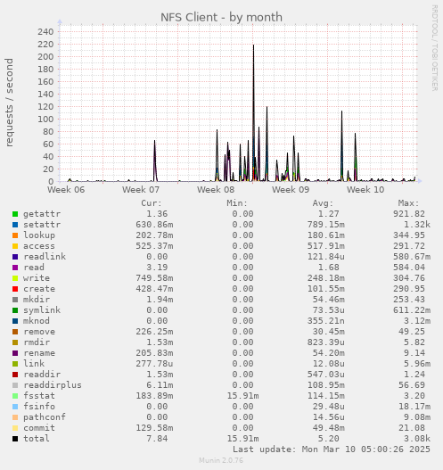 NFS Client