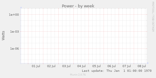 Power