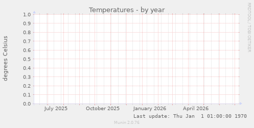 Temperatures