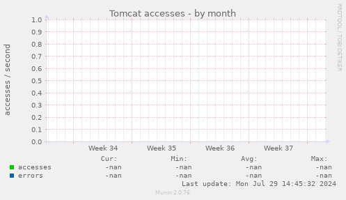 Tomcat accesses