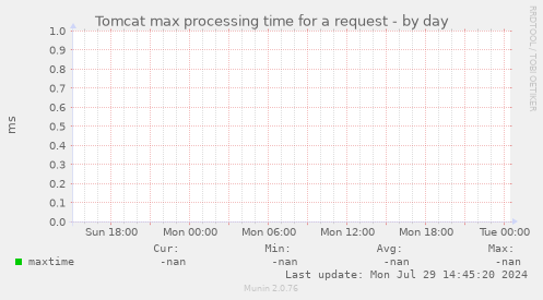 Tomcat max processing time for a request