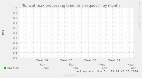 Tomcat max processing time for a request