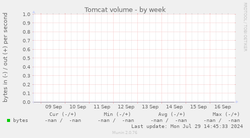 Tomcat volume