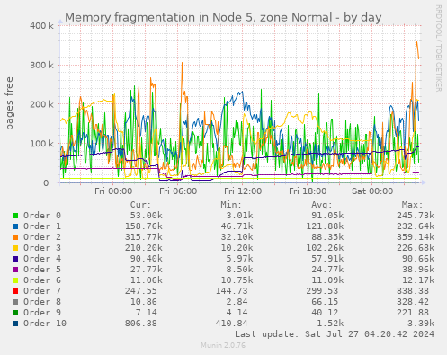 Memory fragmentation in Node 5, zone Normal