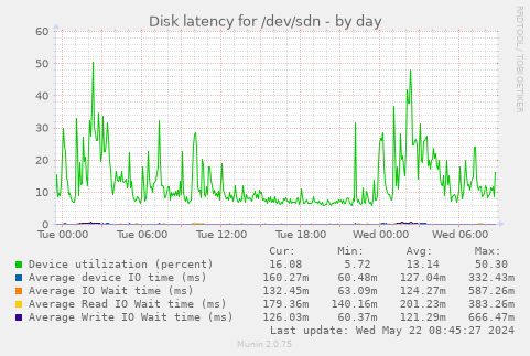 Disk latency for /dev/sdn