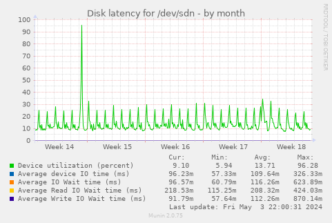 Disk latency for /dev/sdn
