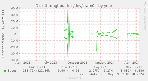 Disk throughput for /dev/zram0