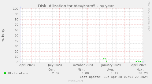 Disk utilization for /dev/zram5